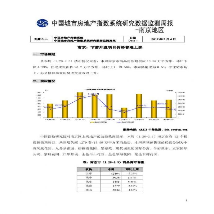 中国房地产指数系统数据信息周报-南京地区(2013年1月28日-2013年2月3日).pdf_图1