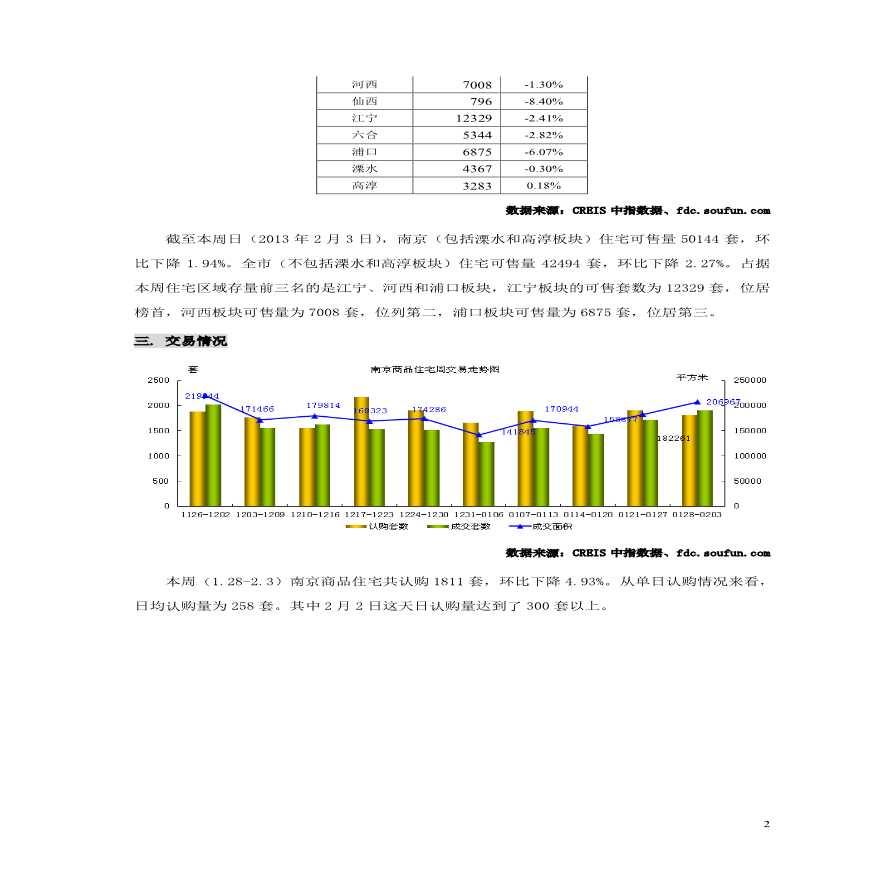 中国房地产指数系统数据信息周报-南京地区(2013年1月28日-2013年2月3日).pdf-图二