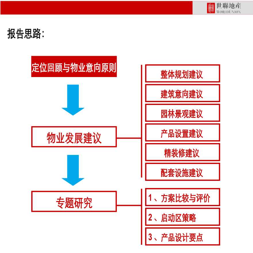 世联2013郑州金沙湖高尔夫物业发展建议.ppt-图二