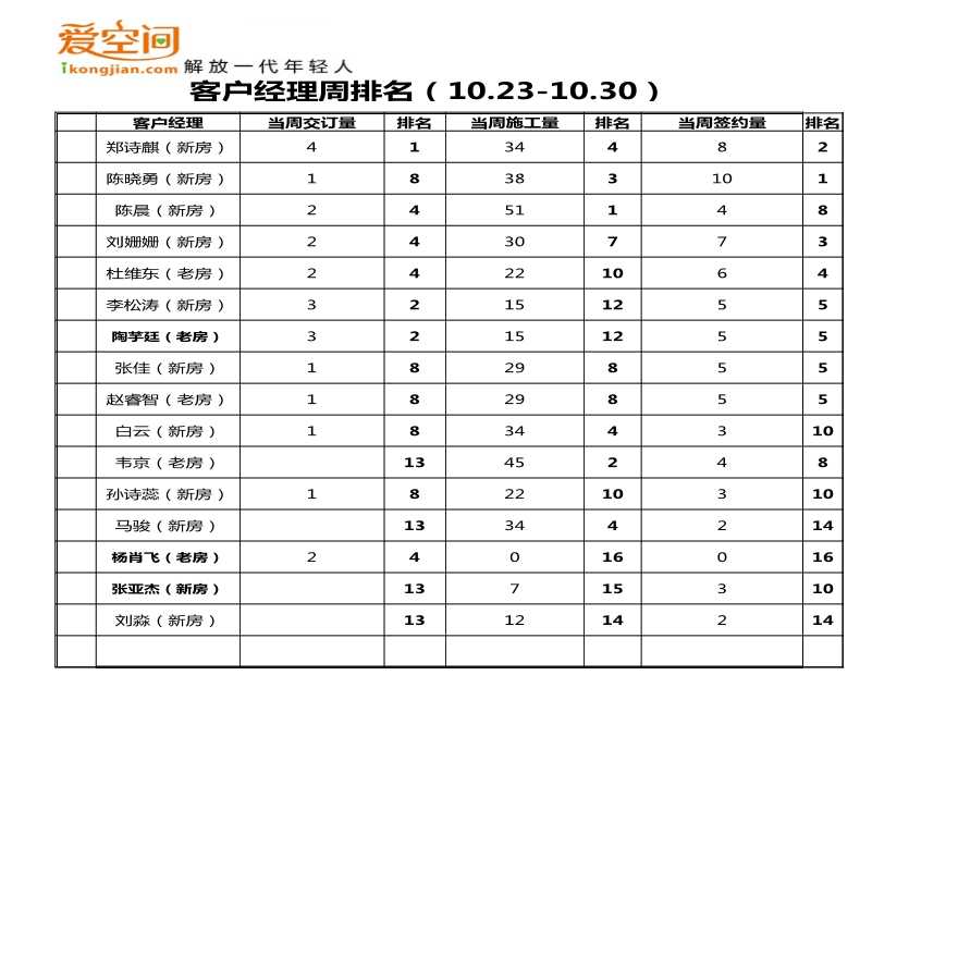 房地产行业10.23-10.30上周客户经理统计.xlsx-图一