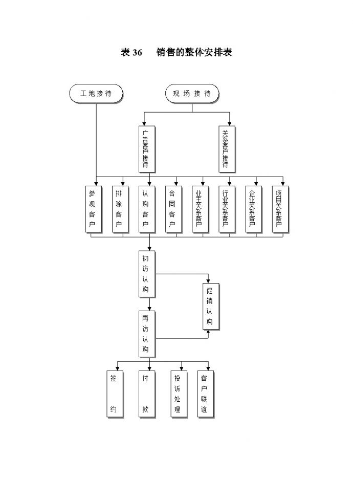 房地产行业-表 销售的整体安排表.doc_图1