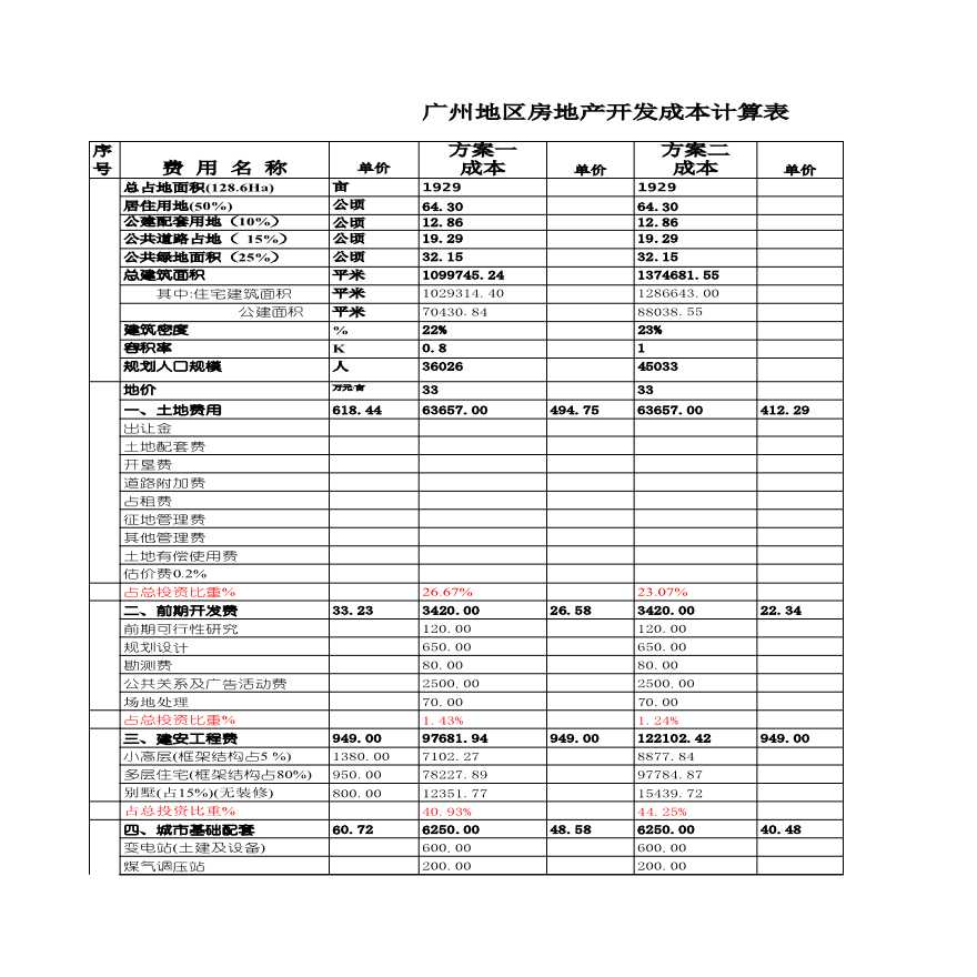 房产培训资料-广州房地产开发成本计算（大盘）A.xls-图一