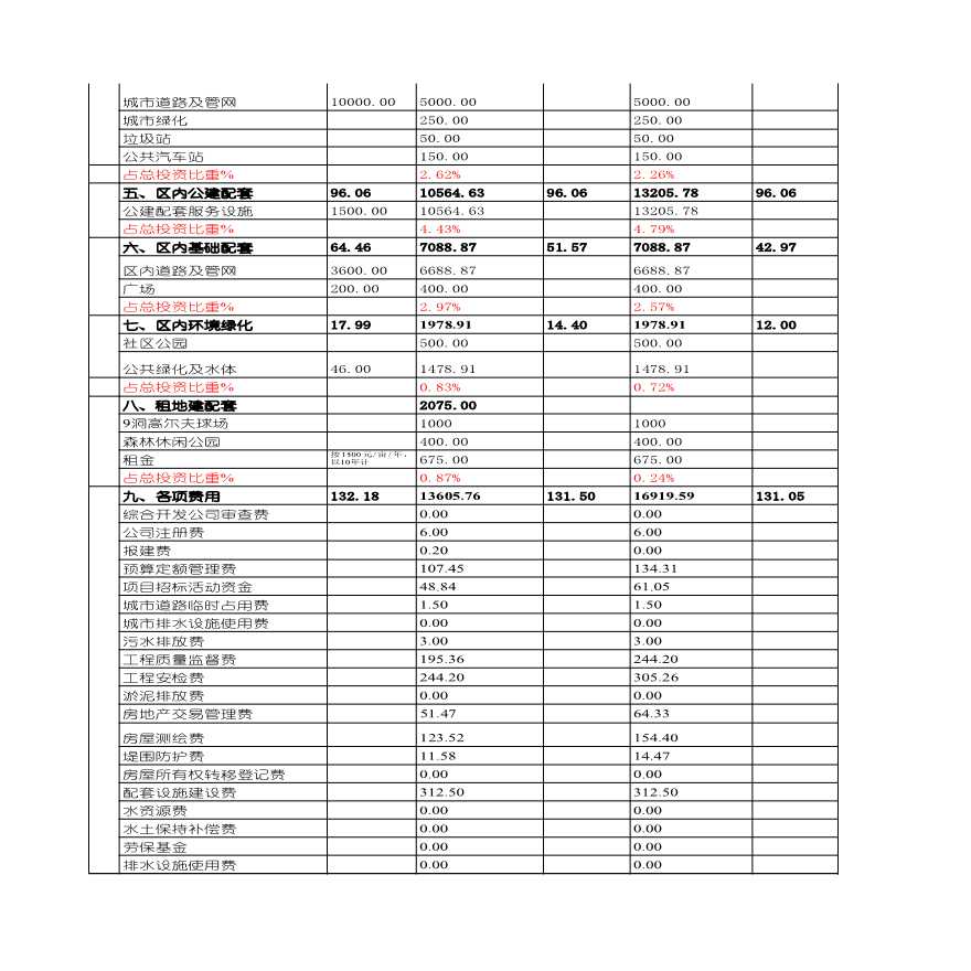 房产培训资料-广州房地产开发成本计算（大盘）A.xls-图二