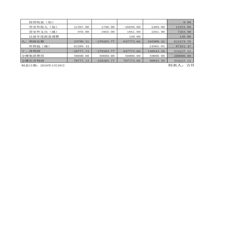 房产中介2010年1-4月利润分析表.xls-图二
