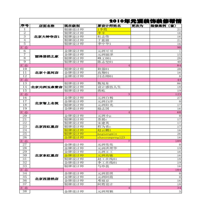 房产中介2010年装修帮情况汇总Microsoft Excel 工作表.xls-图一