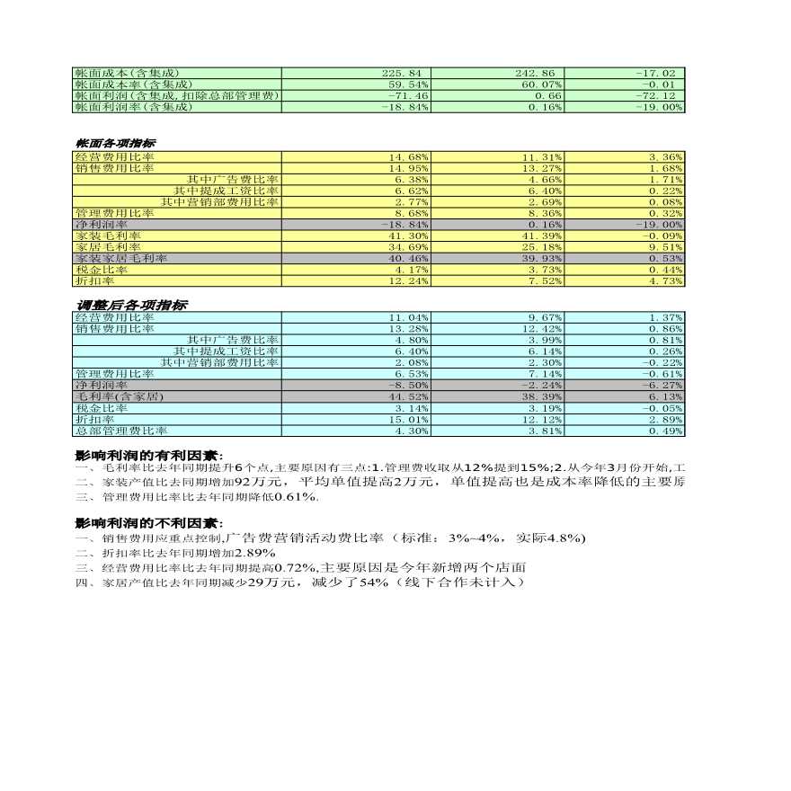 房产中介附表1：2010年与2009年同期数据对比.xls-图二