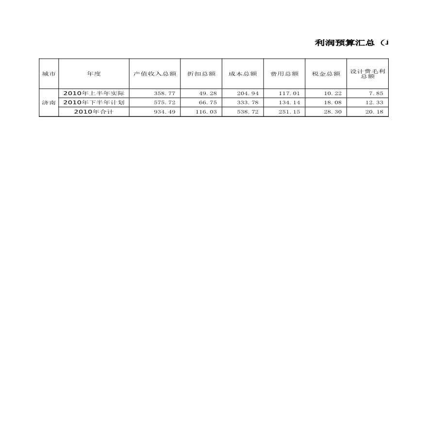 房产中介济南2010年下半年预算表(修正）.xls