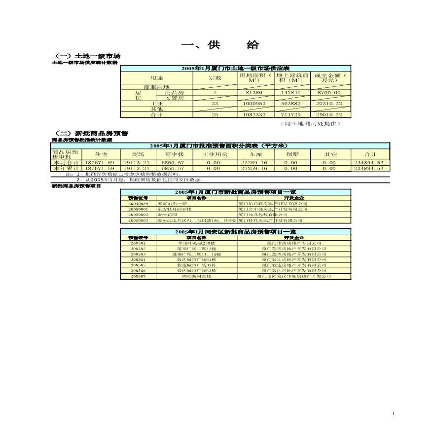 房地产行业2005年1月房地产市场分析.xls-图一