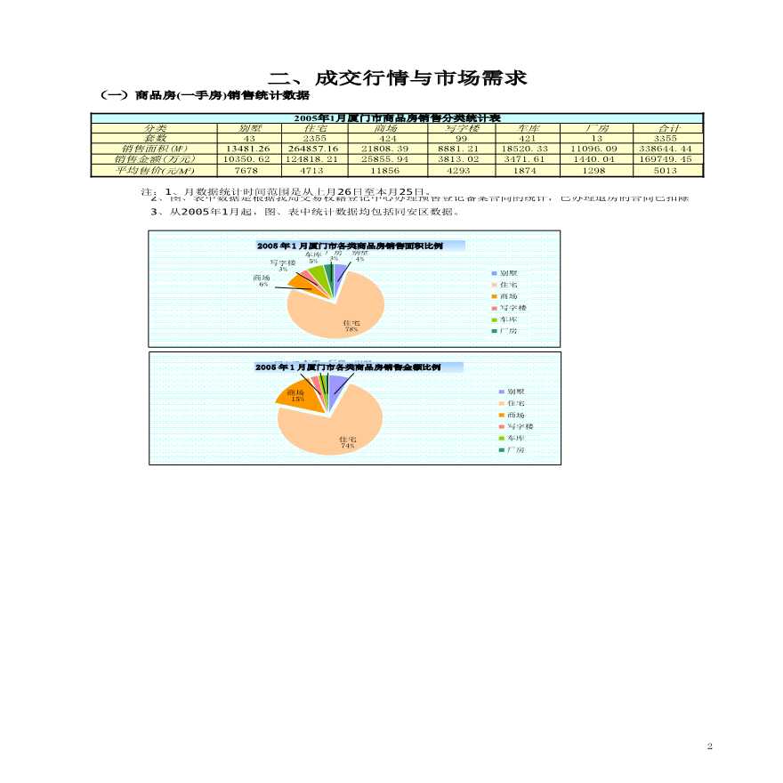 房地产行业2005年1月房地产市场分析.xls-图二