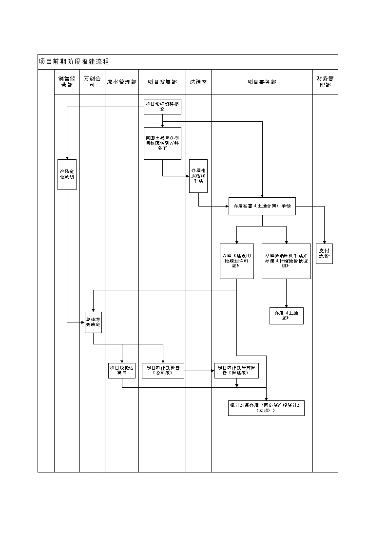 房地产行业某地产公司地产-项目报批报建管理程序.doc-图二