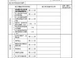 电气专业XXX电气项目资料架空线路及杆上电气设备工程检验批质量验收记录表图片1