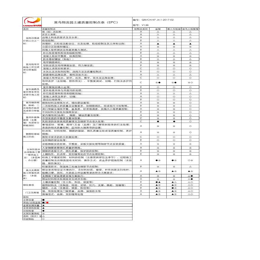 菜鸟物流园各专业质量控制点表QB-CN KF J4.1-2017-02（山东济南项目EPC工程）.pdf-图一