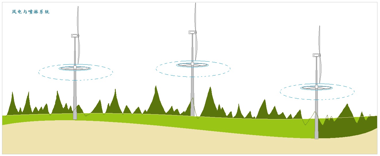 风电与森林喷淋系统.jpg
