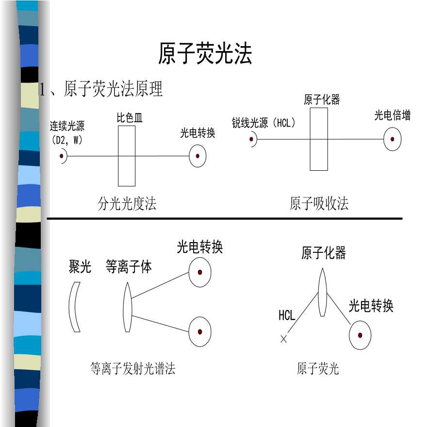 生产工艺技术管理原子荧光法(ppt 12)-图一