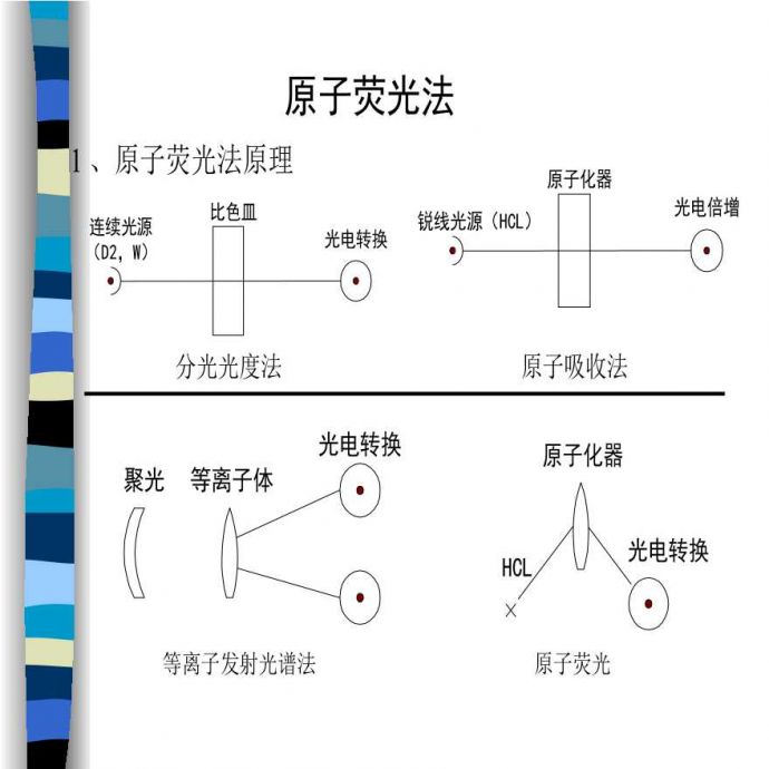 生产工艺技术管理原子荧光法(ppt 12)_图1