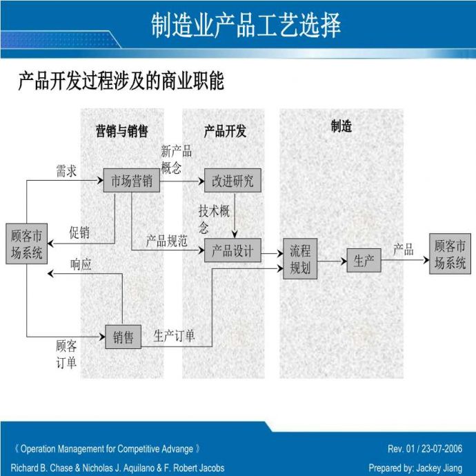 生产工艺技术管理制造业产品工艺选择(PPT 13)_图1