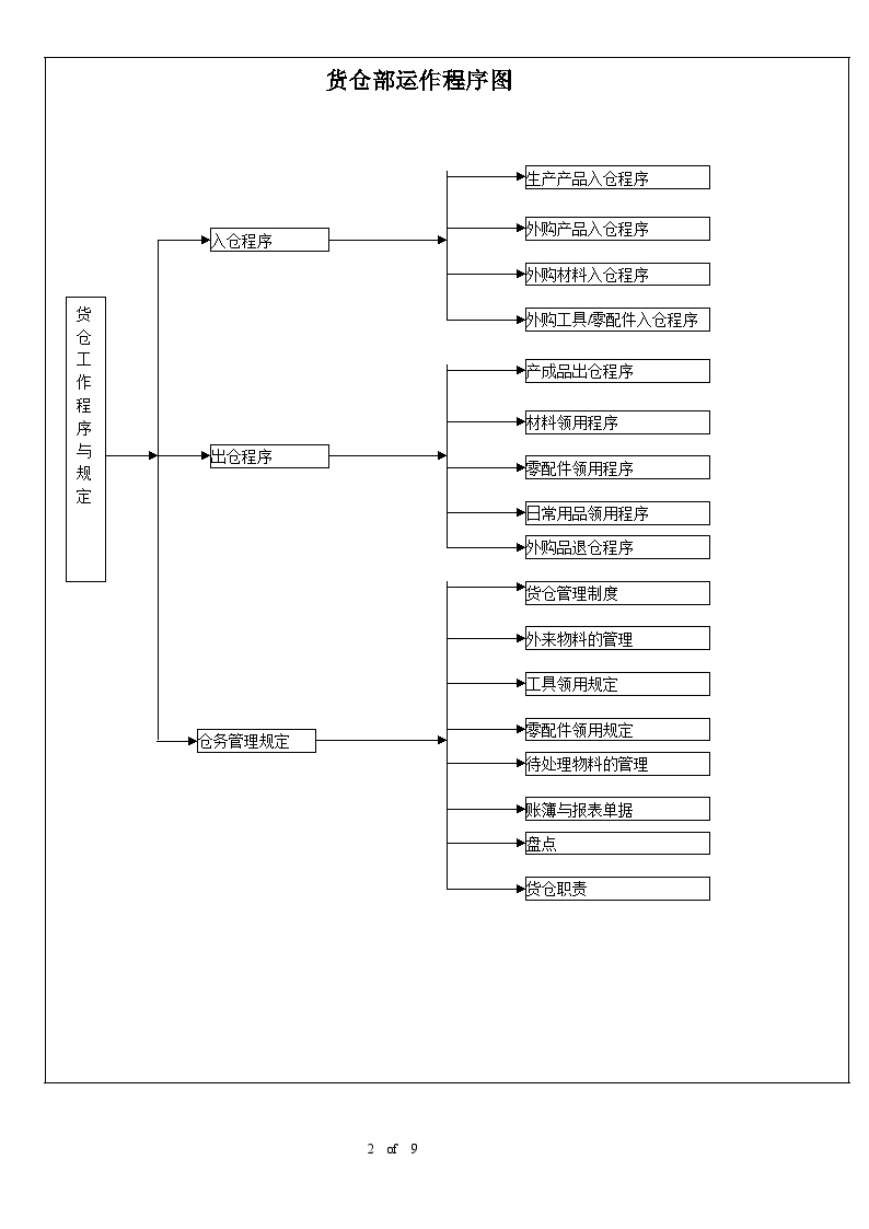 生产管理表—[库存管理]东莞粤运五金塑胶电子厂仓库管理规定(doc 14页)-图二