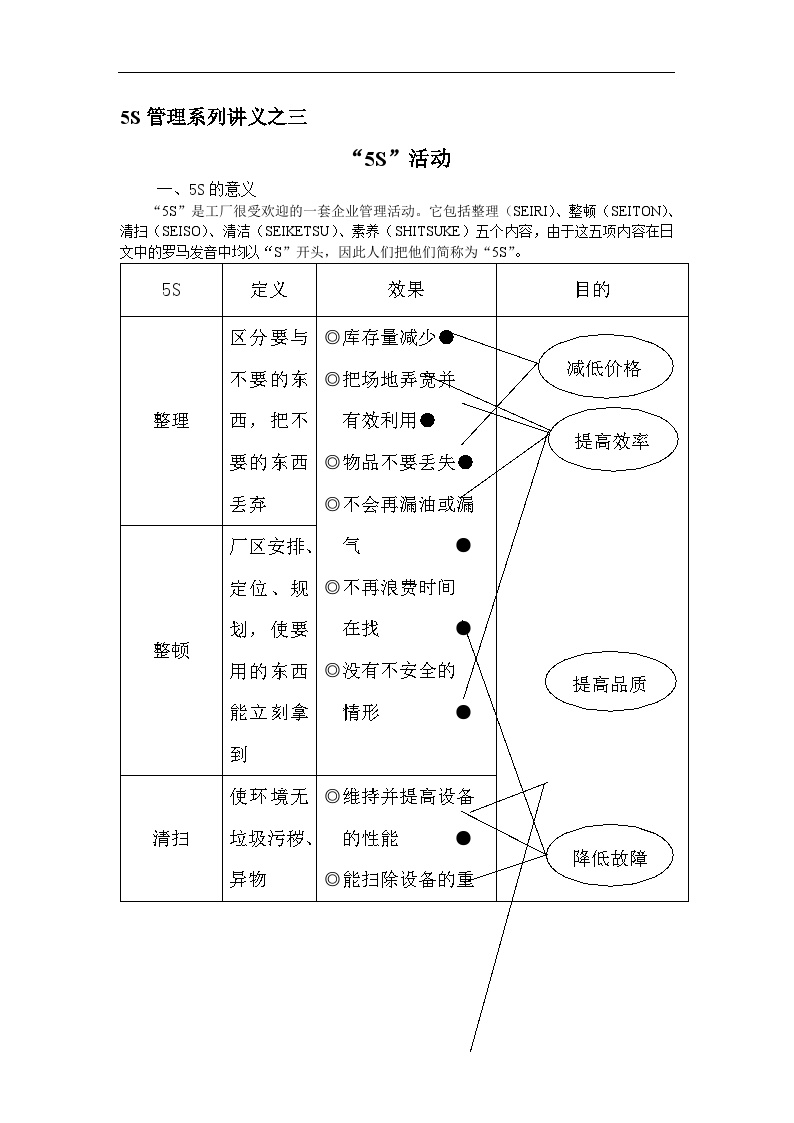 5S管理—5S管理系列讲义之三--5S活动-图一