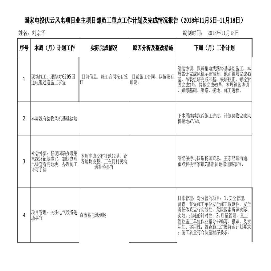 刘宗华-11-25业主项目部员工周（月）重点工作计划及完成情况 - 副本（风电项目）.xls-图一