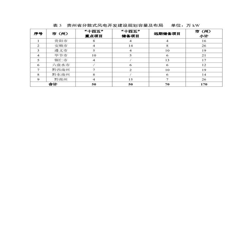 表3 贵州省分散式风电开发建设规划容量及布局 单位.pdf-图一