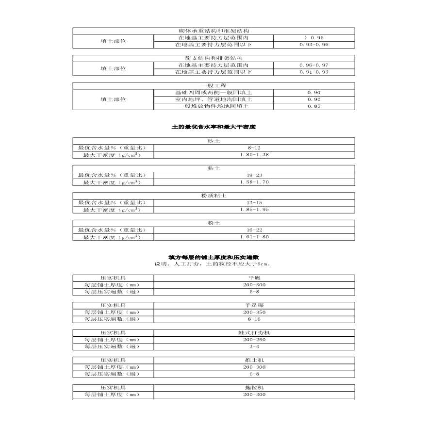 建筑-土方工程施工常用数据.pdf-图二