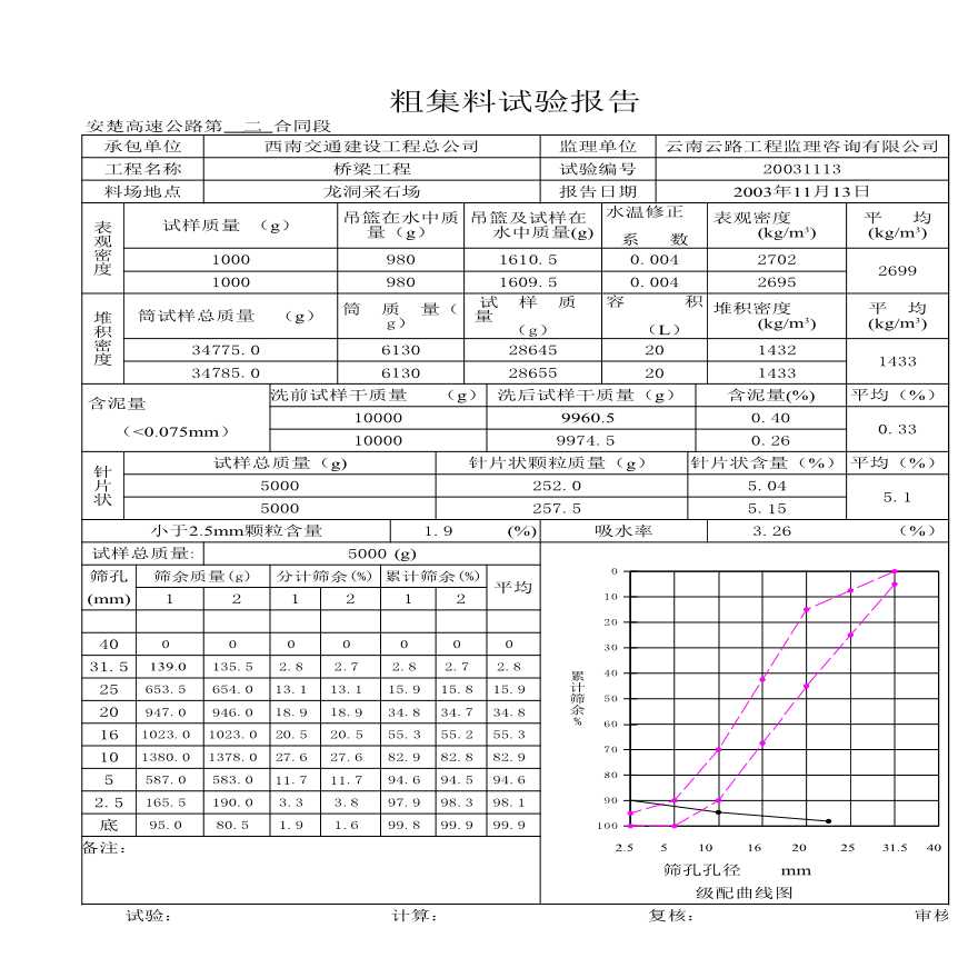 公路工程安楚高速公路第二合同段中心试验室-集料试验-图二