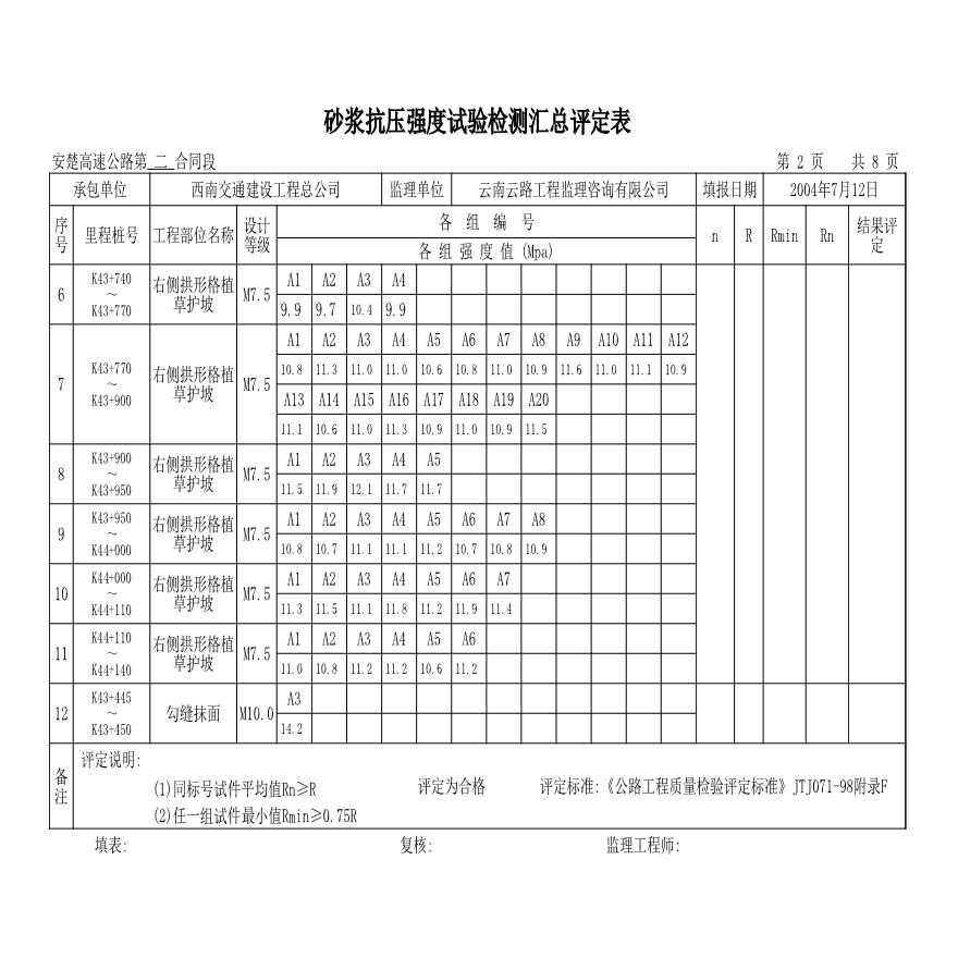 公路工程安楚高速公路第二合同段中心试验室-路堑边坡沙浆汇总表Y-图二