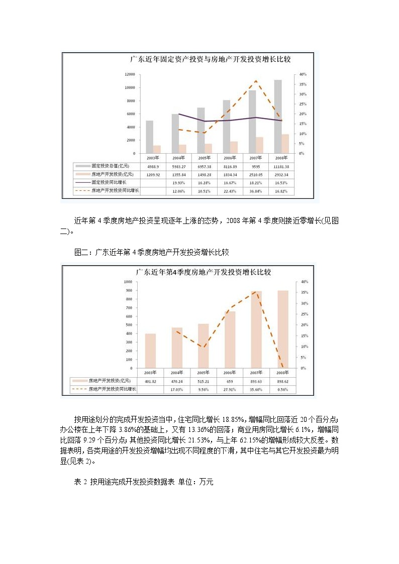 2008年广东房地产市场分析报告-图二