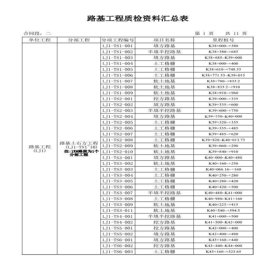 安楚路基质检资料-分项汇总表 (5)-图一