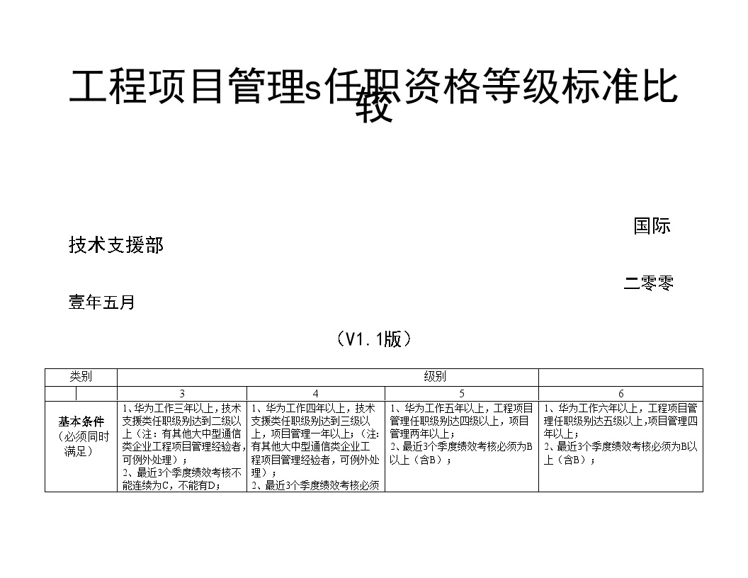 工程项目管理s任职资格等级标准比较-图一