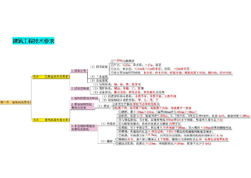 二建考试资料2024二建建筑-思维导图-图一