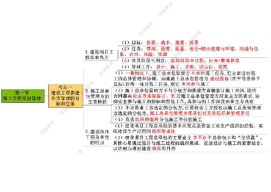 二建考试资料2024二建管理-思维导图-图一