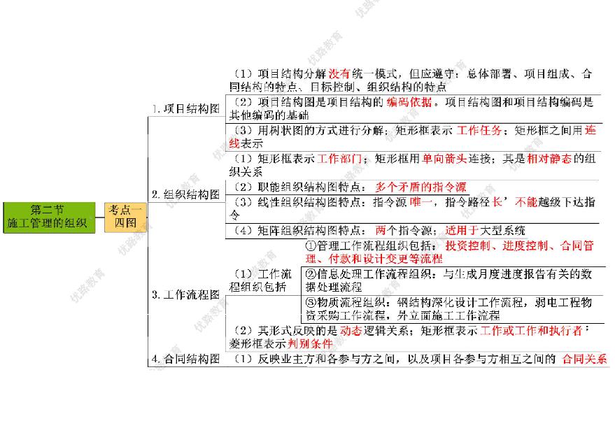 二建考试资料2024二建管理-思维导图-图二