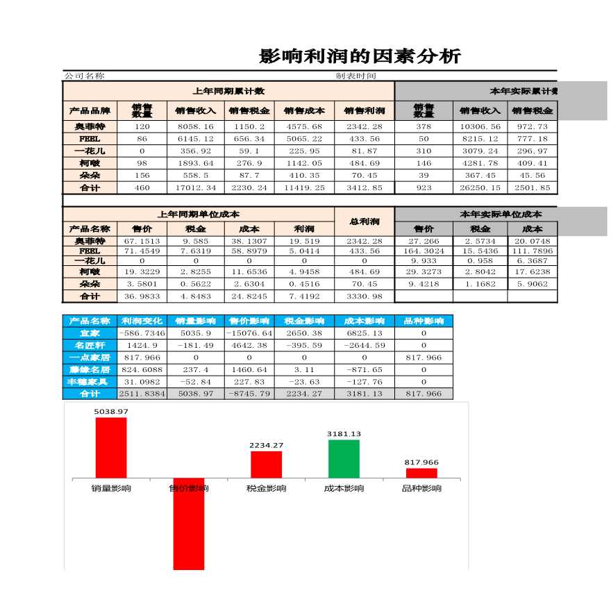 【销售利润管理】影响利润的因素分析图表-图一