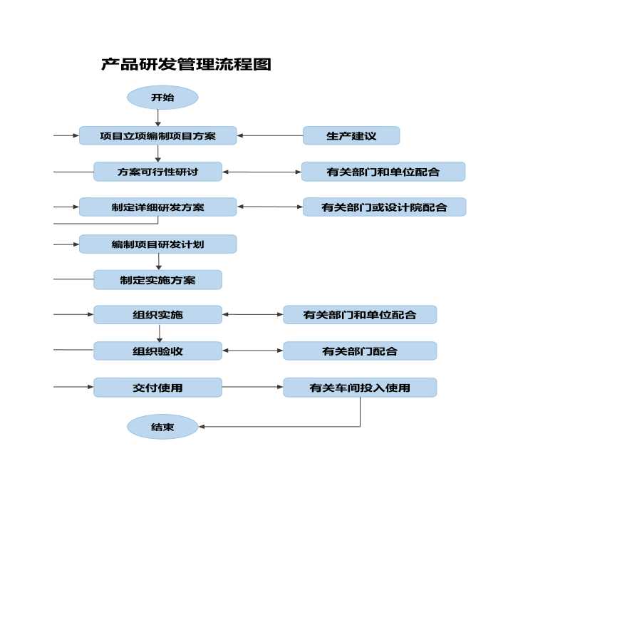 产品研发管理流程图-图二