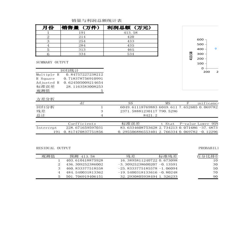 销售量与利润总额回归分析-图一