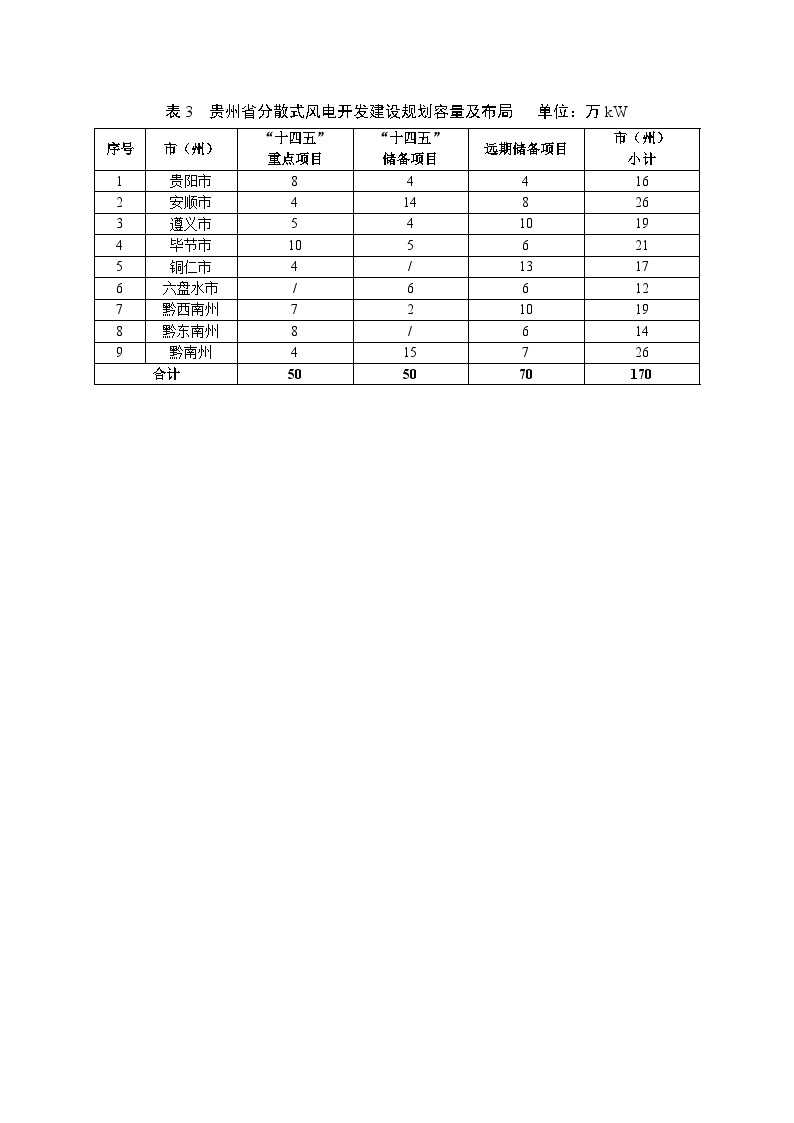表3 贵州省分散式风电开发建设规划容量及布局.docx-图一