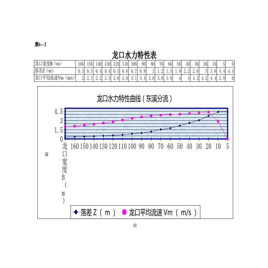 龙口水力特性曲线（东溪分流）.xls-图一