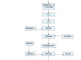 锚喷网防护边坡工艺流程图 (2).doc图片1