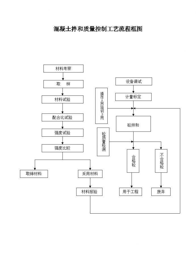 混凝土拌和质量控制工艺流程框图 (2).doc_图1