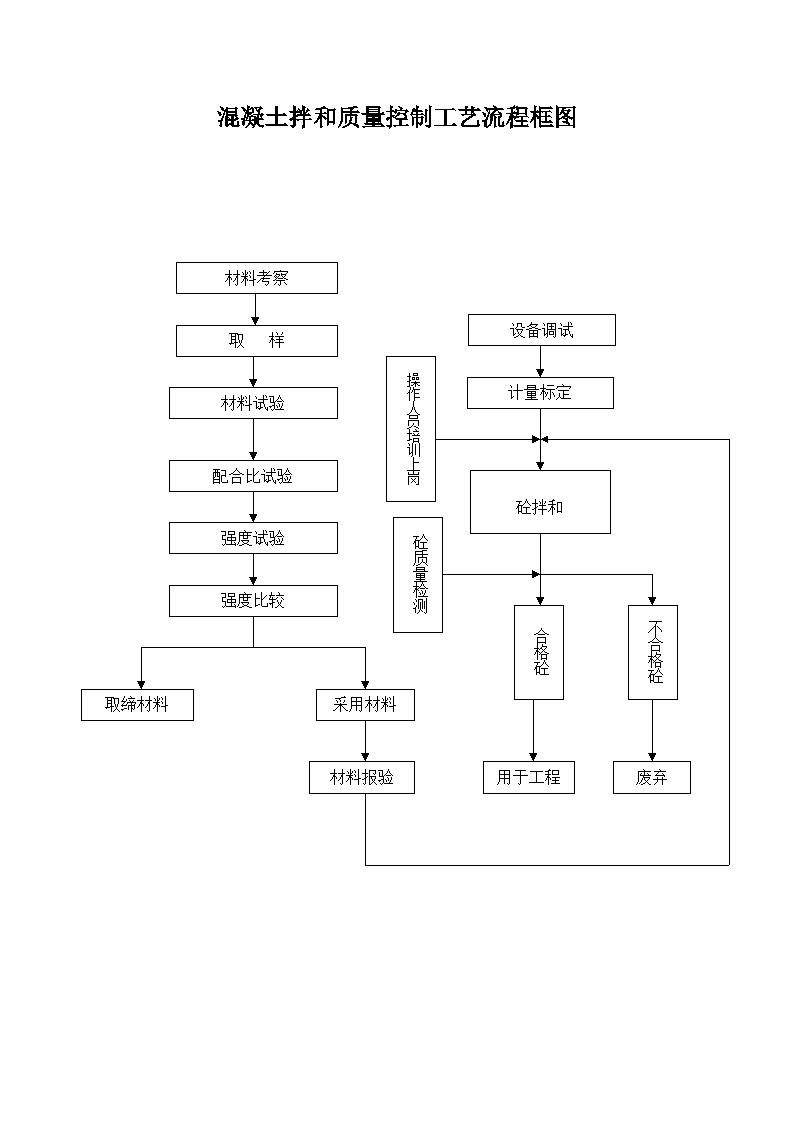 混凝土拌和质量控制工艺流程框图 (2).doc