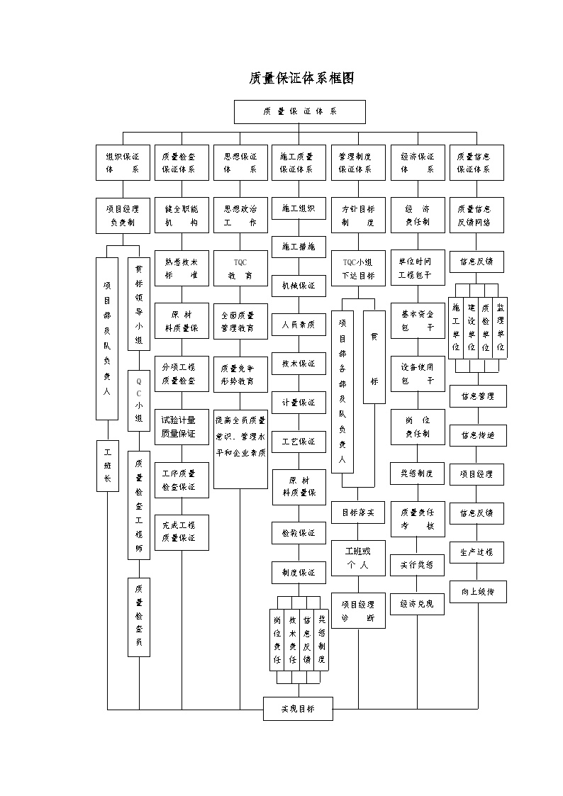 质量保证体系框图(1).doc