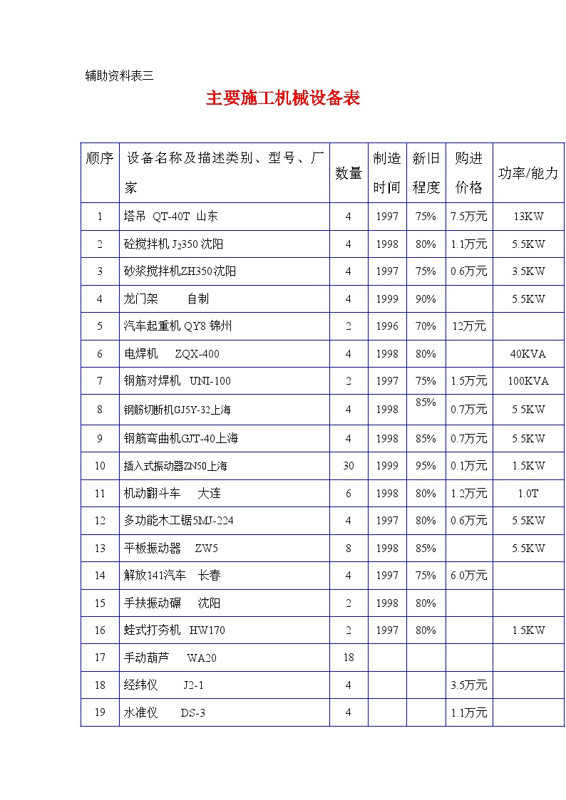 主要施工机械设备表 （襄） (3).doc-图一