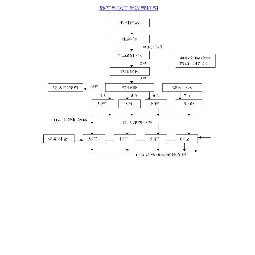 砂石系统工艺流程框图.pdf