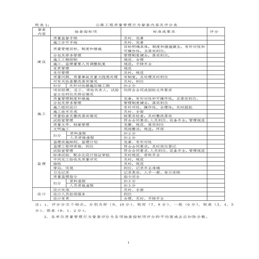 公路工程质量管理行为督查内容及评分表.pdf-图一