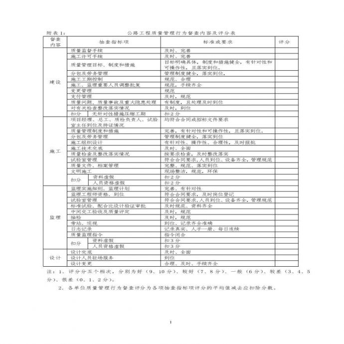 公路工程质量管理行为督查内容及评分表.pdf_图1