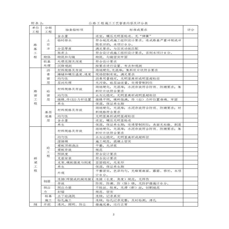 公路工程质量管理行为督查内容及评分表.pdf-图二