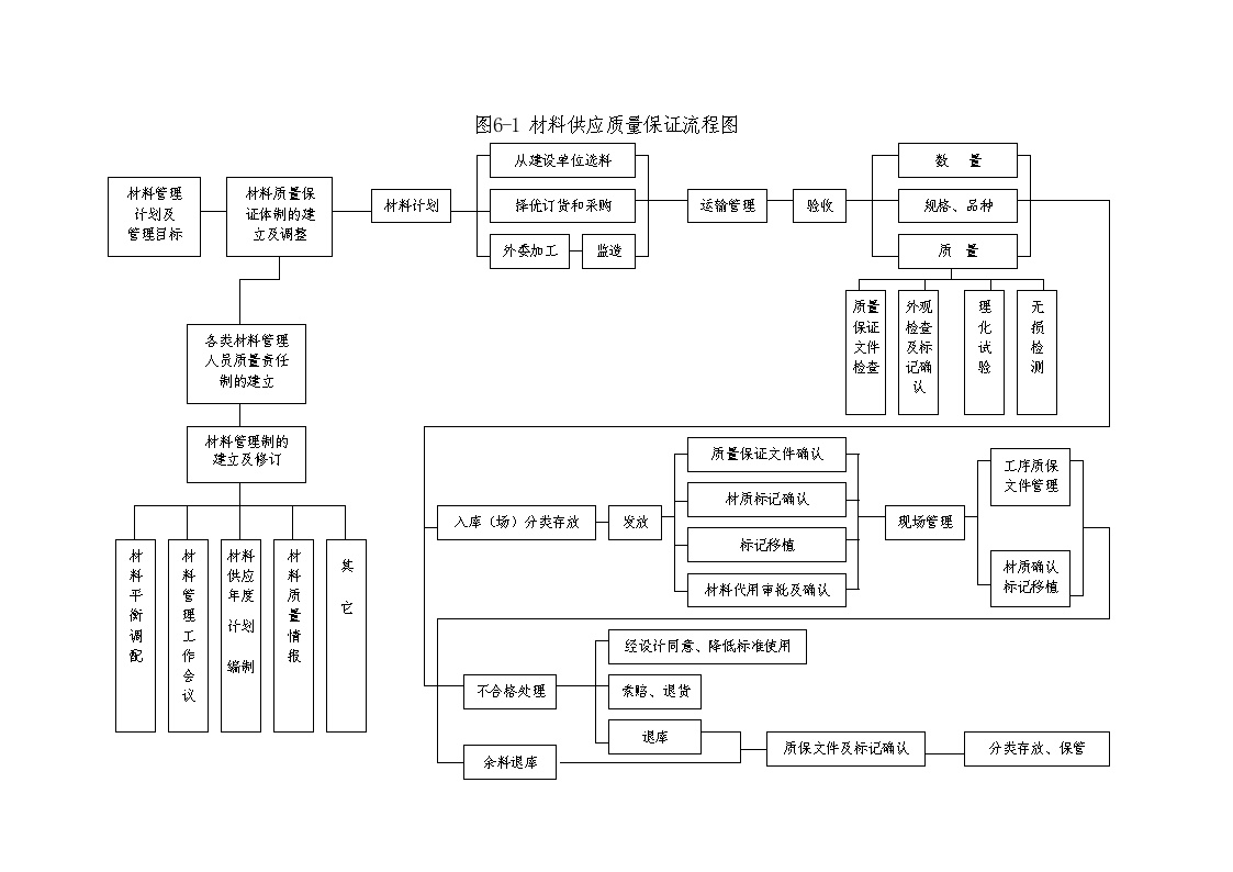 图6-1材料供应质量保证流程.doc-图一