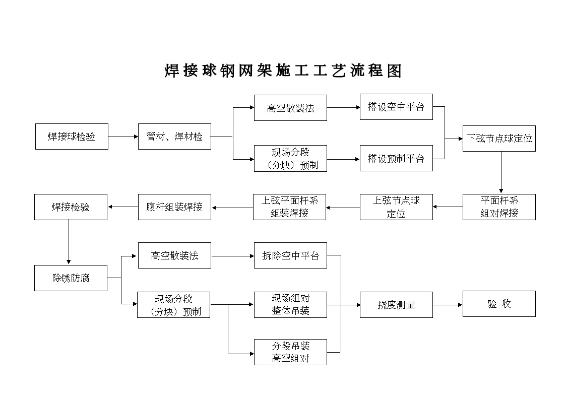 网架施工工艺流程图.doc-图一