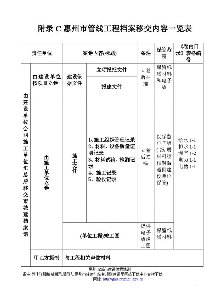 附录C惠州市管线工程编制目录_图1